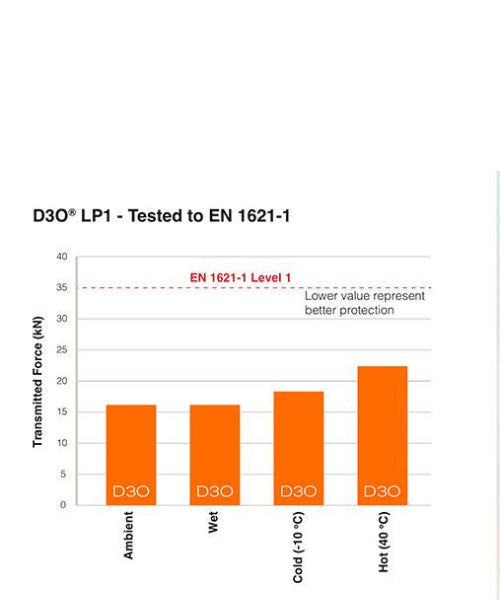 D3O LP1 Knee Protectors ₹1,799